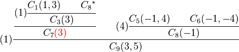 (1)\cfrac{
\cfrac{
(1)\cfrac{C_1 (1,3)\qquad {C_8}^*}{C_3 (3)}
}
{C_7 {\color{red}(3)}}
\qquad
(4)\cfrac{C_5 (-1,4) \qquad C_6 (-1,-4)}{C_8 (-1)}
}
{
C_9 (3,5)
}