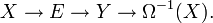X \to E \to Y \to \Omega^{-1}(X).\,