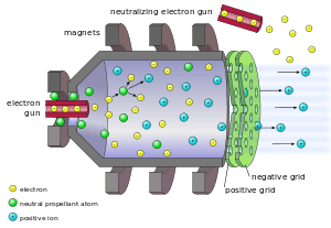 Electrons beamed from an electron gun hit and ionize neutral fuel atoms; in a chamber surrounded by magnets, the positive ions are directed toward a negative grid that accelerates them. The force of the engine is created by expelling the ions from the rear at high velocity. On exiting, the positive ions are neutralized from another electron gun, ensuring that neither the ship nor the exhaust is electrically charged and are not attracted.