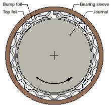 Sectional diagram of a foil bearing, showing the component parts (inner, moving outwards) of the shaft journal, a smooth top foil, the bump foil (both foils joined) and finally the bearing housing.