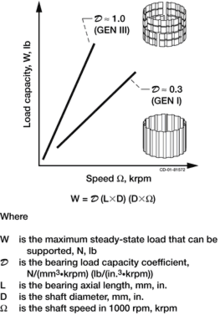 Graph of load capacity against speed for first and third generation bearings. The load is proportional to rotation speed, bearing length and the square of shaft diameter. Third generation bearings carry approximately three times as much load as first generation