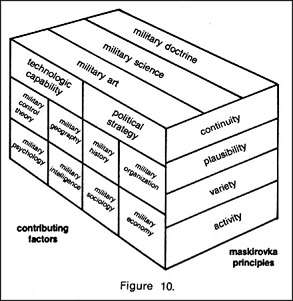 Diagram of maskirovka (Russian for "deception")