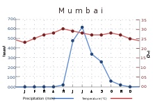 The average temperature ranges between 23 °C (73 °F) in January to 30 °C (86 °F) in May. Rainfall is at or near zero from November through May, then quickly rises to a peak of about 600 mm (23.62 in) in July, falling back more gradually.