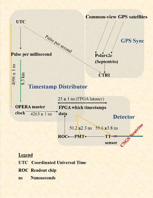 Fig. 4 OPERA time measuring system at LNGS: various delays of the timing chain, and the standard deviations of the error. The top half of the picture is the common GPS clock system (PolaRx2e is the GPS receiver), and the bottom half is the underground detector. Fiber cables bring the GPS clock underneath. The underground detector consists of the blocks from the tt-strip to the FPGA. Errors for each component are shown as x ± y, where x is the delay caused by the component in transmitting time information, and y is the expected bound on that delay.
