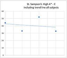 St. Sampson’s High School GCSE