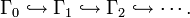 \Gamma_0 \hookrightarrow \Gamma_1 \hookrightarrow \Gamma_2 \hookrightarrow \cdots . \,